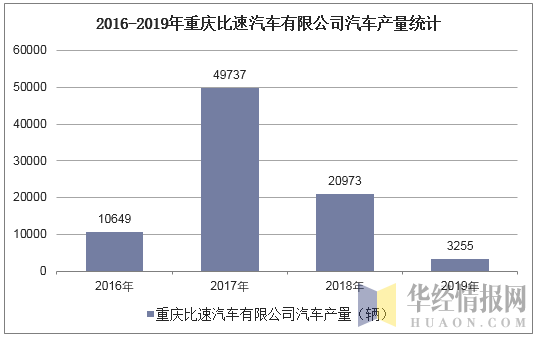 2016-2019年重庆比速汽车有限公司汽车产量统计