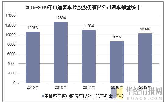 2015-2019年中通客车控股股份有限公司汽车销量统计