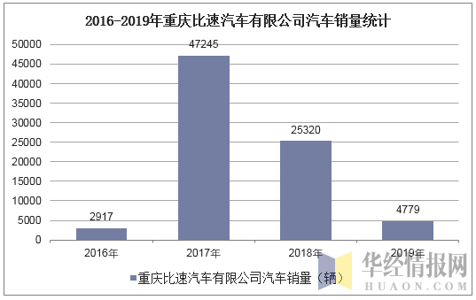 2016-2019年重庆比速汽车有限公司汽车销量统计