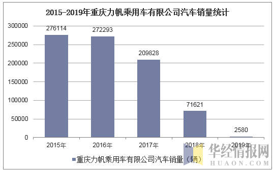 2015-2019年重庆力帆乘用车有限公司汽车销量统计