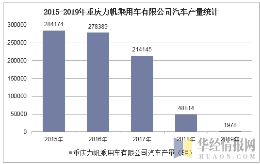 2015-2019年重庆力帆乘用车有限公司汽车产量统计