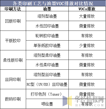 各类印刷工艺与油墨VOC排放对比情况