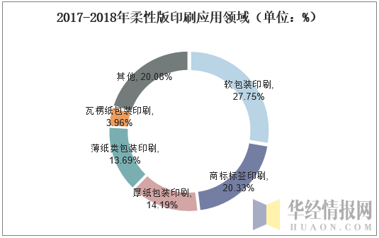 2017-2018年柔性版印刷应用领域（单位：%）