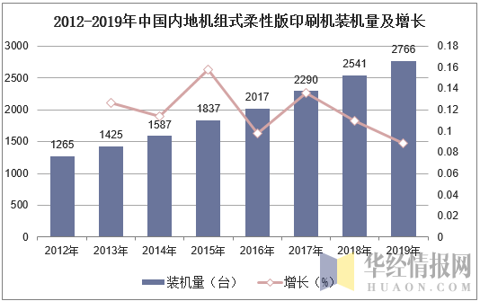 2012-2019年中国内地机组式柔性版印刷机装机量及增长