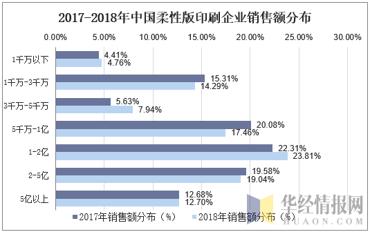 2017-2018年中国柔性版印刷企业销售额分布