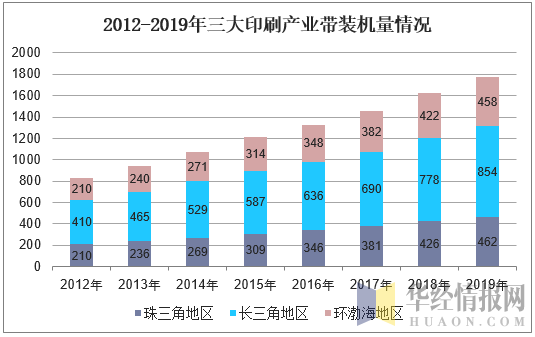 2012-2019年三大印刷产业带装机量情况