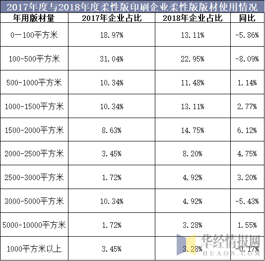 2017年度与2018年度柔性版印刷企业柔性版版材使用情况