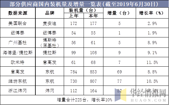 部分供应商国内装机量及增量一览表(截至2019年6月30日)
