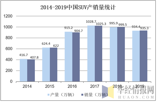2014-2019中国SUV产销量统计