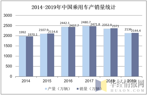 2014-2019年中国乘用车产销量统计