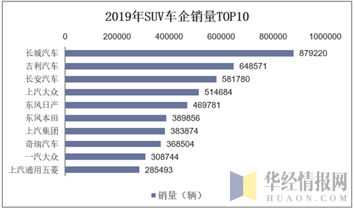 2019年SUV车企销量TOP10