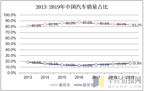 2013-2019年中国汽车销量占比