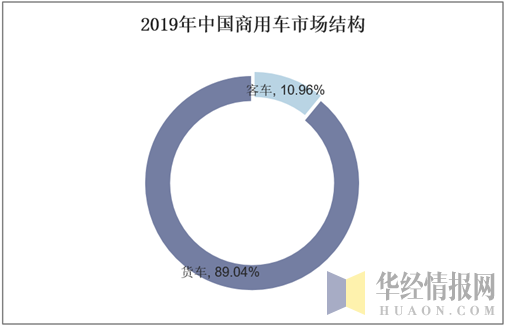2019年中国商用车市场结构