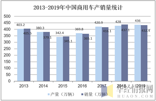 2013-2019年中国商用车产销量统计