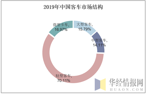 2019年中国客车市场结构