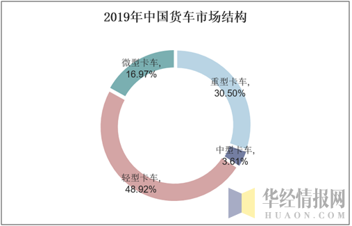 2019年中国货车市场结构
