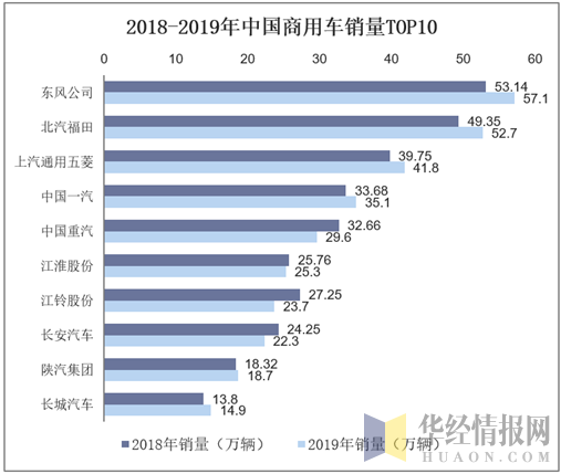 2018-2019年中国商用车销量TOP10