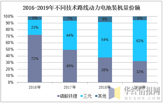 2016-2019年不同技术路线动力电池装机量份额