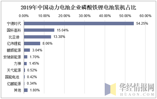 2019年中国动力电池企业磷酸铁锂电池装机占比