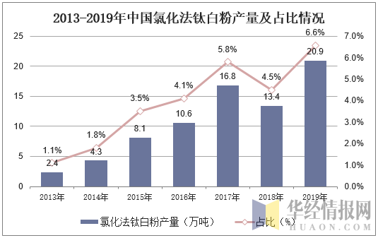 2013-2019年中国氯化法钛白粉产量及占比情况