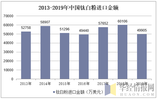 2013-2019年中国钛白粉进口金额