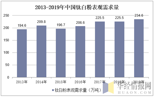 2013-2019年中国钛白粉表观需求量