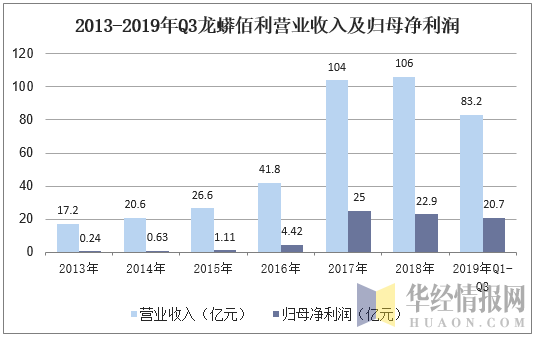 2013-2019年Q3龙蟒佰利营业收入及归母净利润