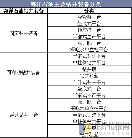 海洋石油主要钻井装备分类
