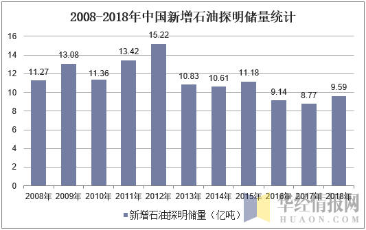 2008-2018年中国新增石油探明储量统计