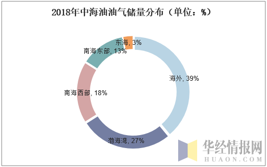 2018年中海油油气储量分布（单位：%）