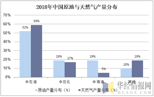 2018年中国原油与天然气产量分布