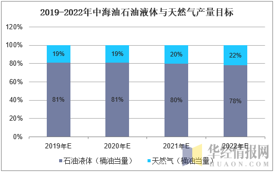 2019-2022年中海油石油液体与天然气产量目标