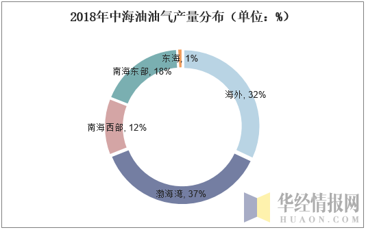 2018年中海油油气产量分布（单位：%）
