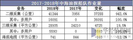2017-2018年中海油探船队作业量