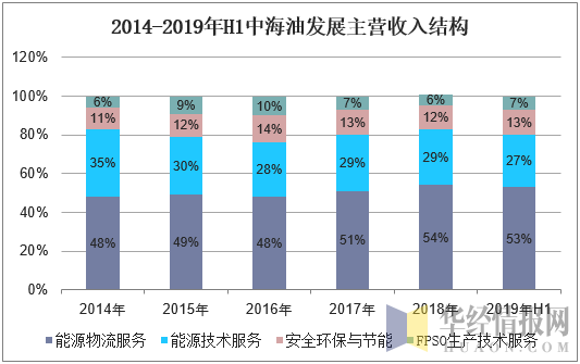 2014-2019年H1中海油发展主营收入结构