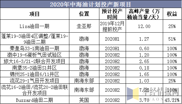 2020年中海油计划投产新项目