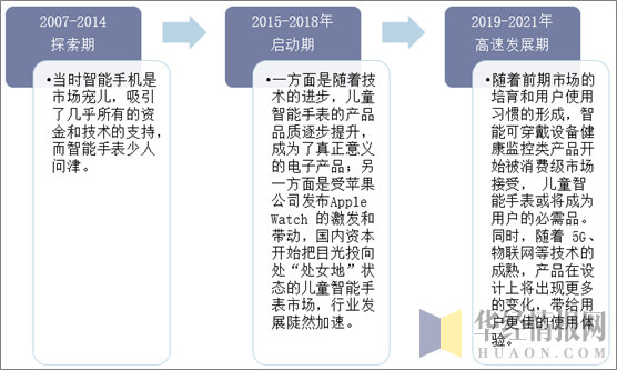 中国儿童智能手表行业发展阶段分析