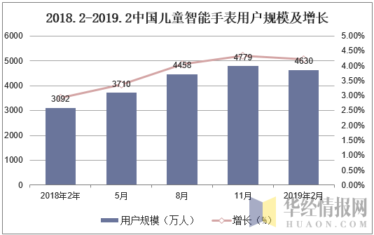 2018.2-2019.2中国儿童智能手表用户规模及增长