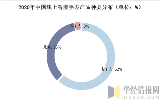 2020年中国线上智能手表产品种类分布（单位：%）