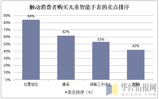 触动消费者购买儿童智能手表的卖点排序