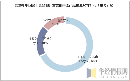 2020年中国线上各品牌儿童智能手表产品屏幕尺寸分布（单位：%）