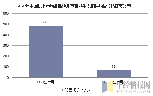 2020年中国线上市场各品牌儿童智能手表销售均价（按屏幕类型）