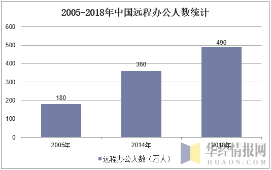 2005-2018年中国远程办公人数统计
