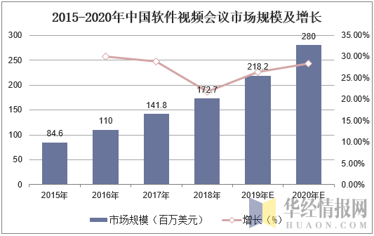 2015-2020年中国软件视频会议市场规模及增长