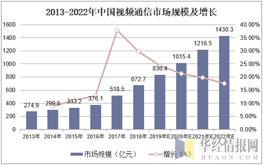 2013-2022年中国视频通信市场规模及增长