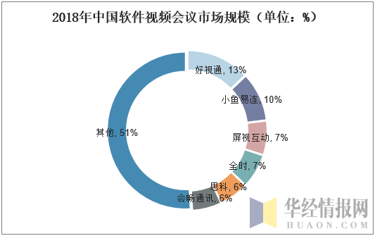 2018年中国软件视频会议市场规模（单位：%）