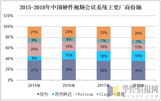 2015-2018年中国硬件视频会议系统主要厂商份额