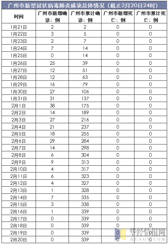 广州市新型冠状病毒肺炎新增和累计确诊病例（截止2月20日24时）