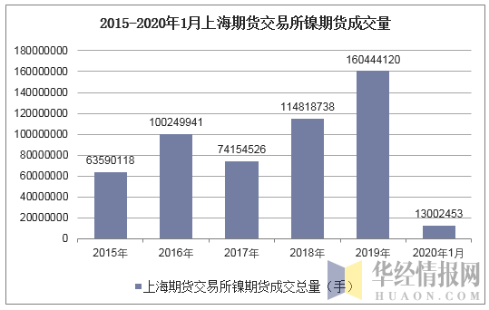 2015-2020年1月上海期货交易所镍期货成交量