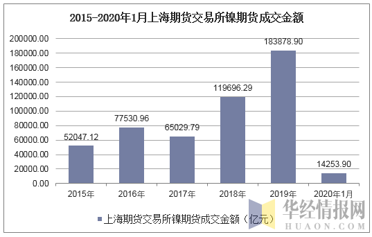 2015-2020年1月上海期货交易所镍期货成交金额